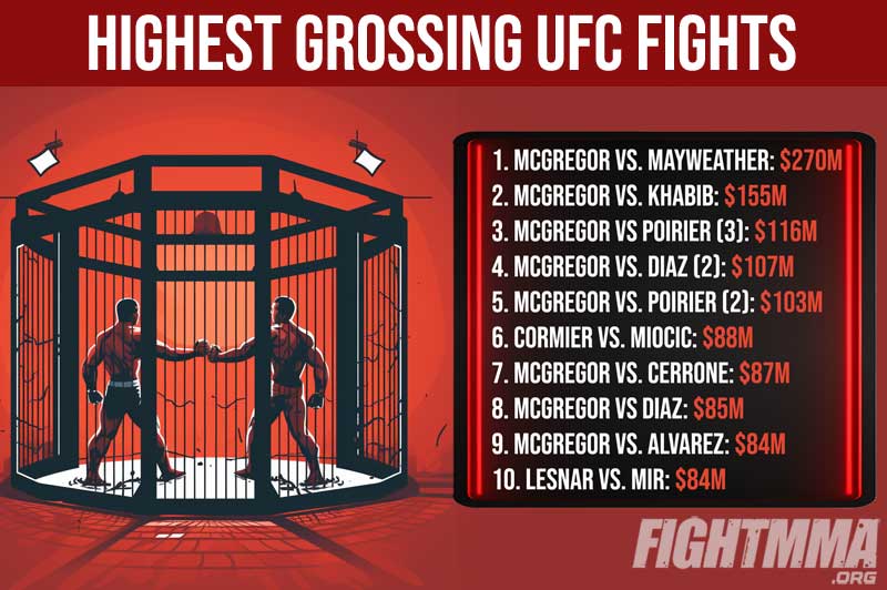 Highest grossing UFC fights and PPV sales infographic