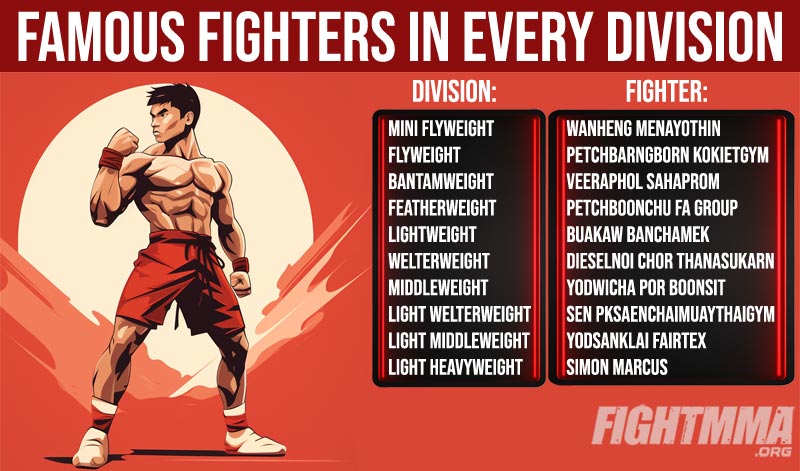 Famous Muay Thai fighters in every weight division infographic