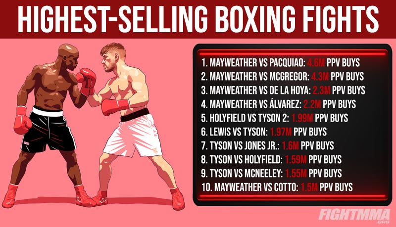 Highest-selling boxing fights by PPV buys infographic