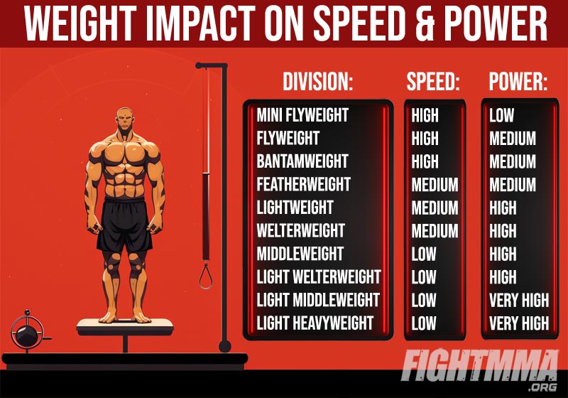 Muay Thai weight divisions and their speed and power infographic