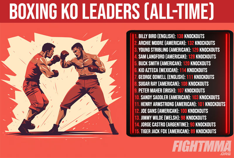 Boxing KO leaders with names, nationalities, and number of knockouts infographic